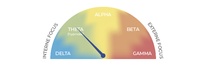 Brainwaves spectrum hypnose