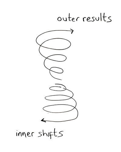 inner shifts lead to outer results